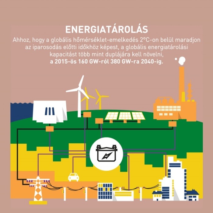 Pályázati ajánló! - Megújuló alapú energiatermelés és energiatárolás