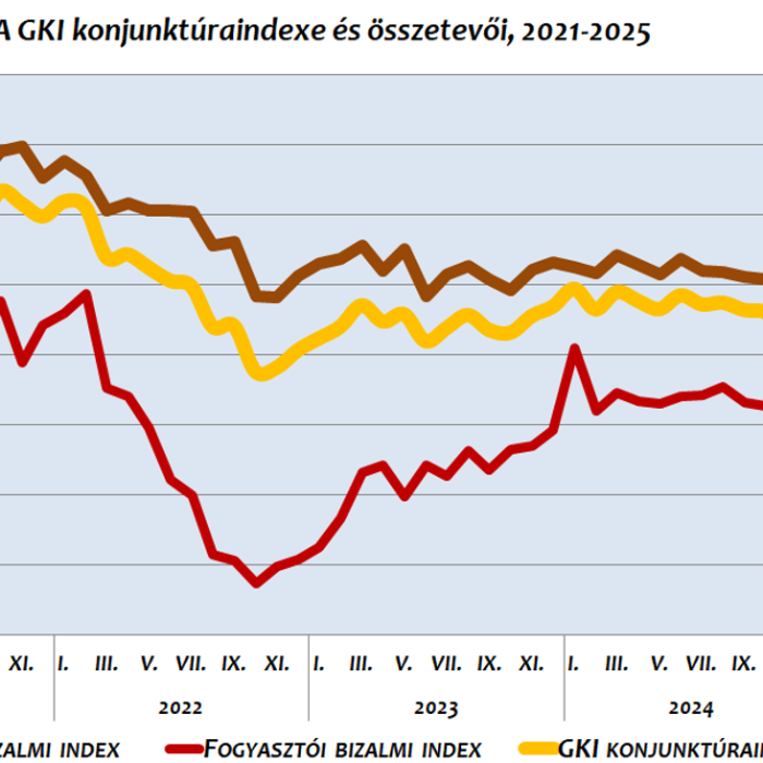 Áprilisban enyhén nőtt a GKI konjunktúra indexe, a cégek inflációs várakozása hat havi mélypontra esett