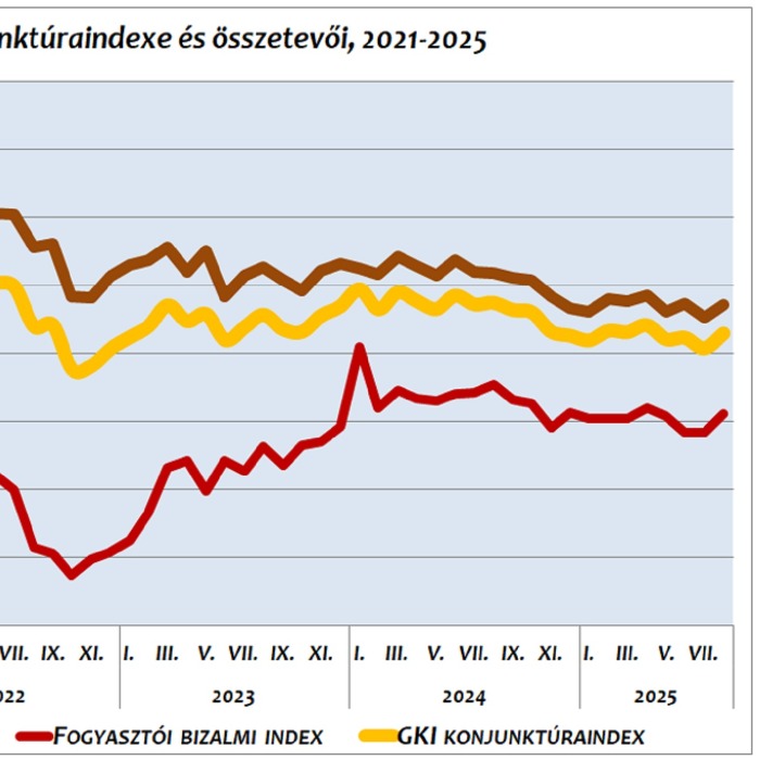 Augusztusban négyhavi csúcsára ért fel a GKI-konjunktúraindex