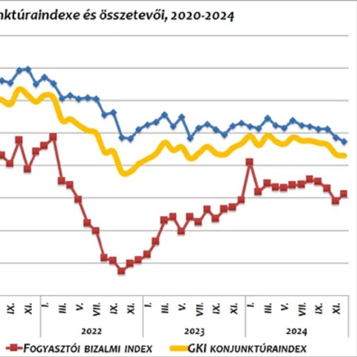 Decemberben alig változott a GKI konjunktúraindexe