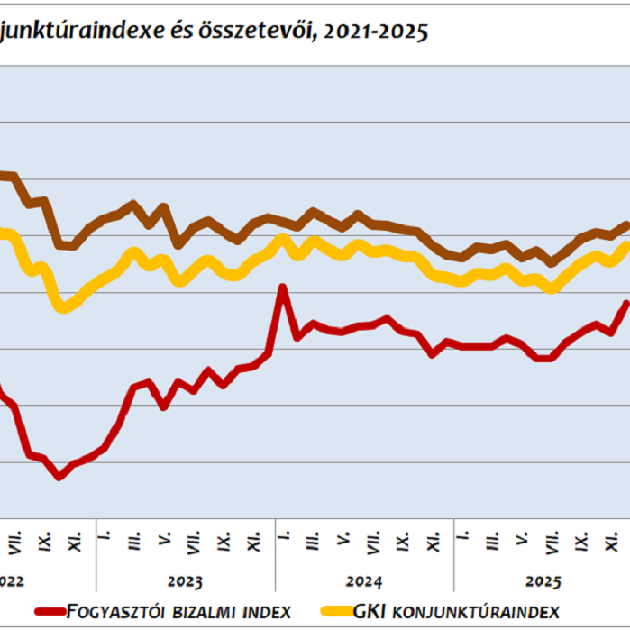 Másfél éves csúcson zárta 2025-öt a GKI konjunktúra indexe