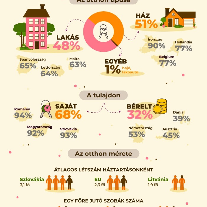 Lakhatás Európában