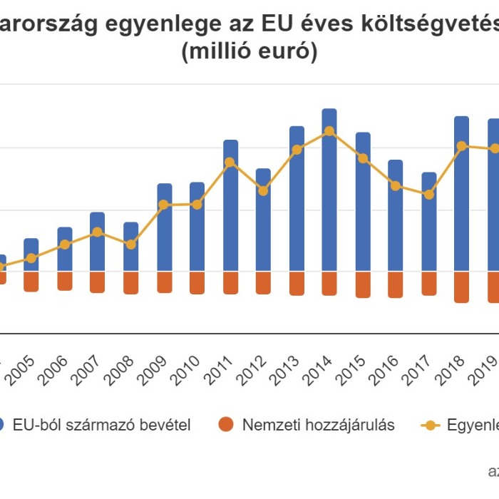 Uniós költségvetés Magyarországon - bőven pozitív a mérleg